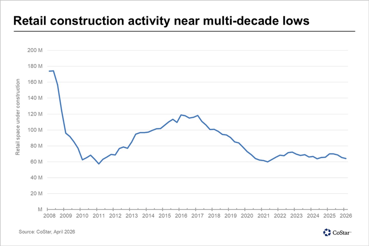 New retail construction rates CoStar
