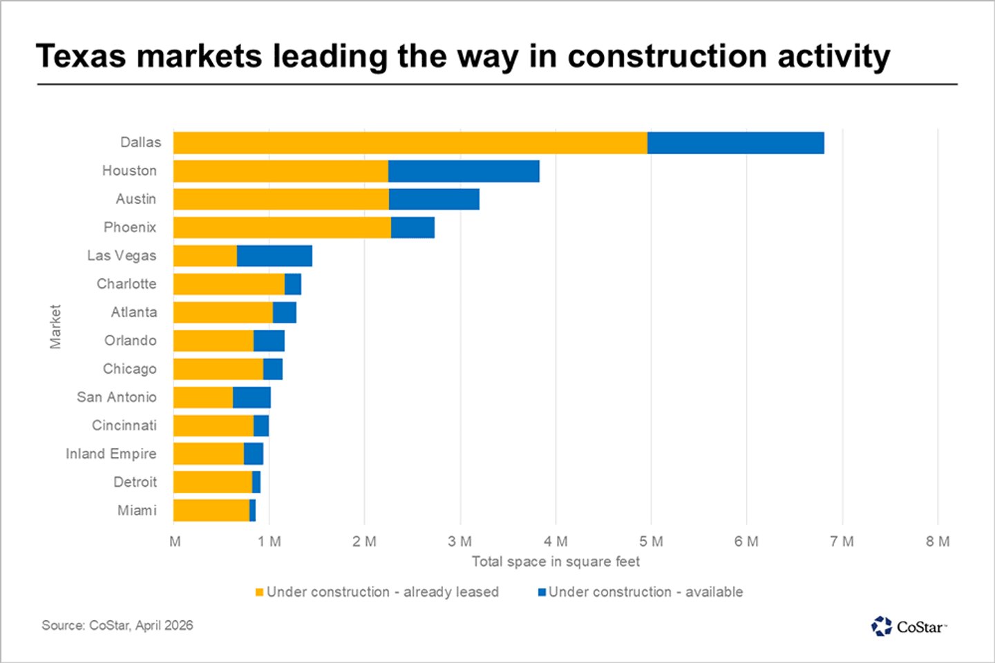 New retail construction Q1 2026