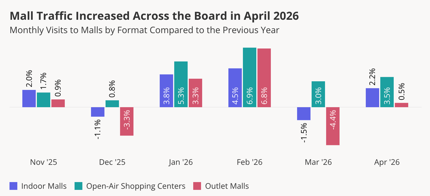 Placer.ai mall traffic April 2026