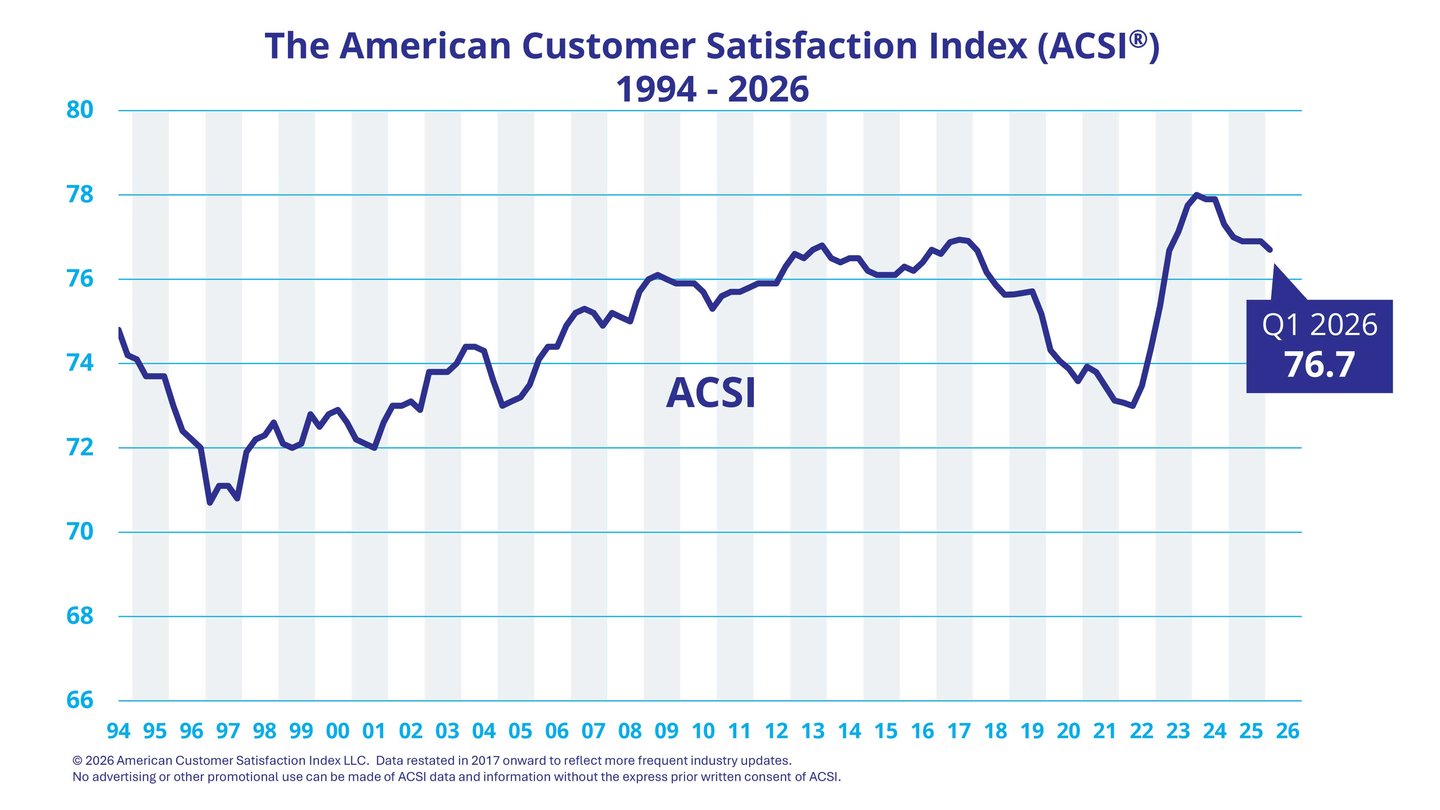 Customer satisfaction Q1 2026