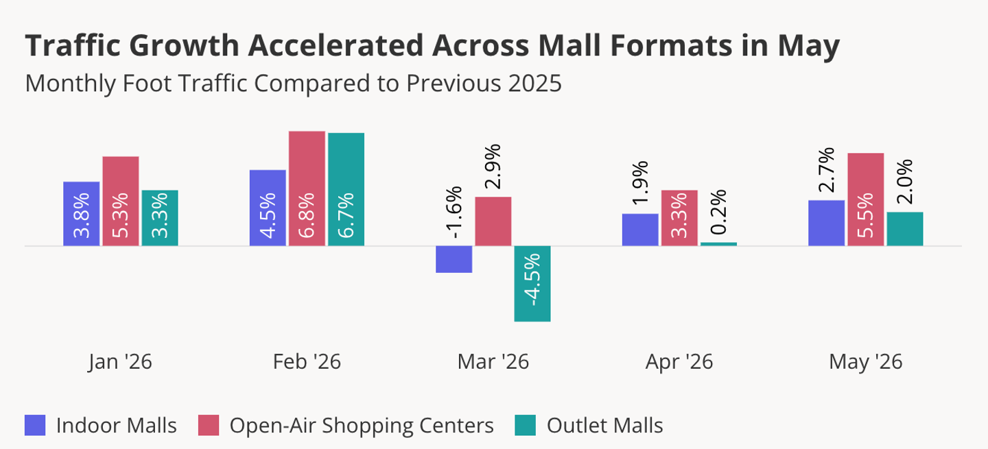 Placer.ai mall visits May 2026