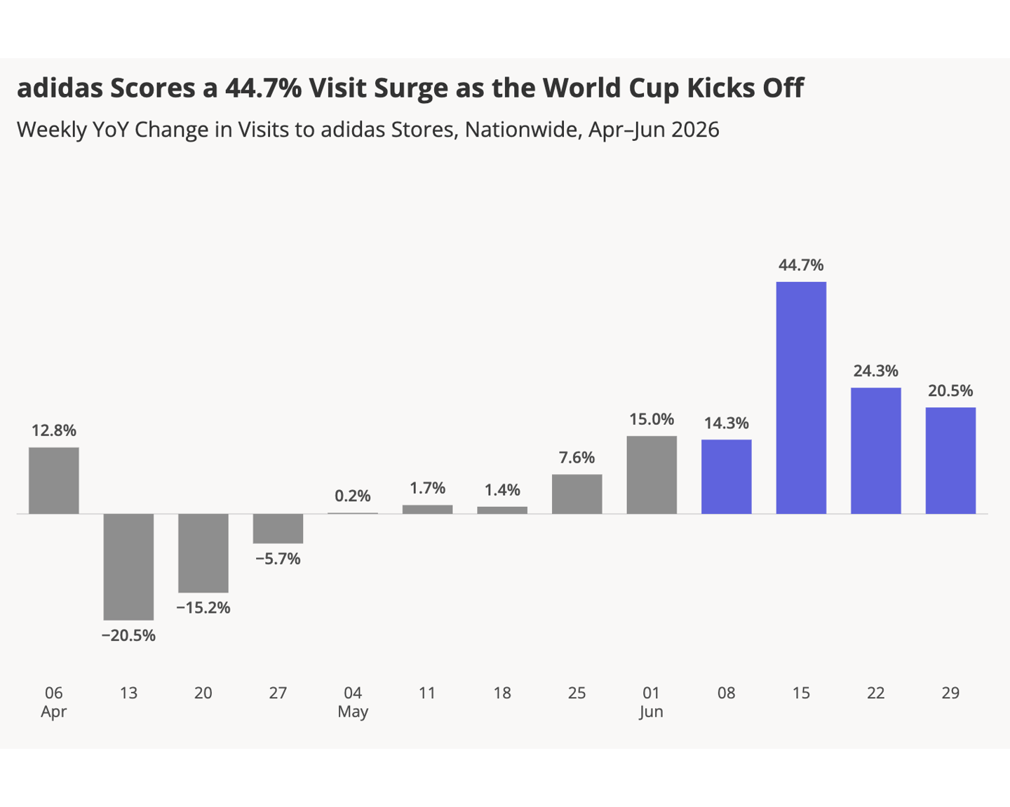 Adidas store visits during 2026 World Cup Placer.ai