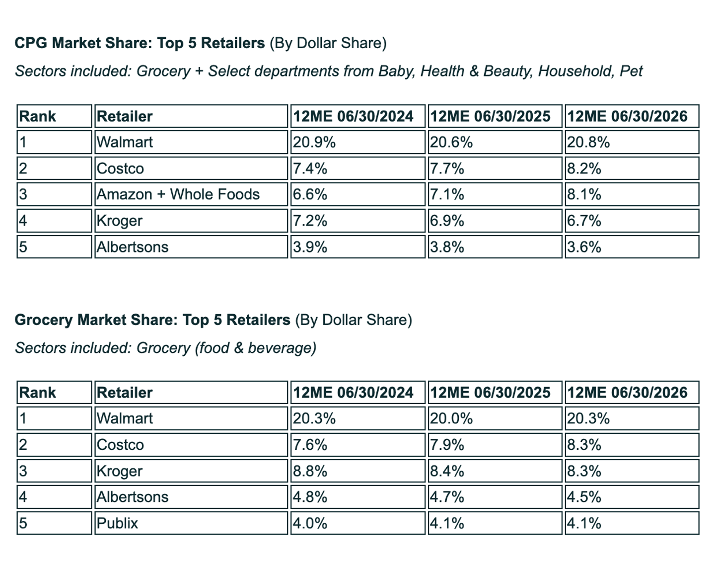 Numerator CPG market share 2026