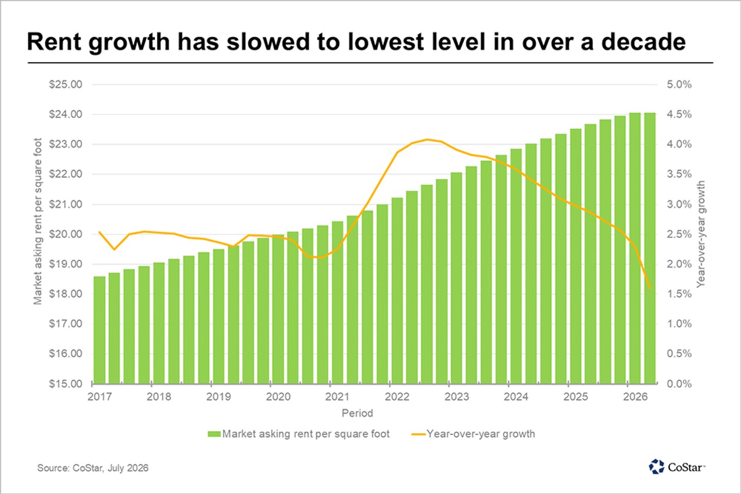 CoStar retail rent growth