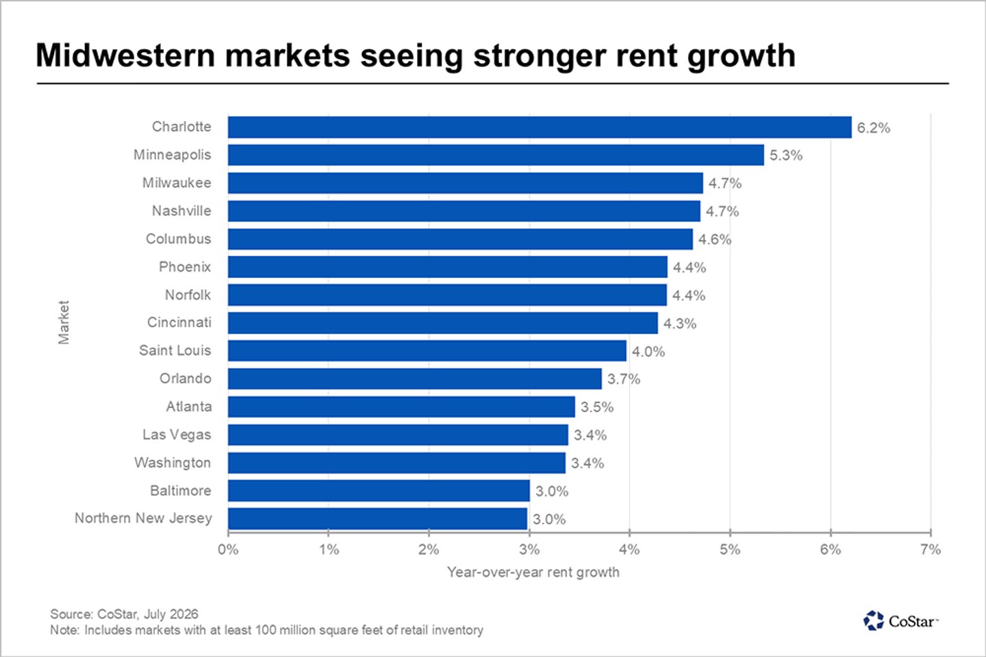 CoStar retail rent growth