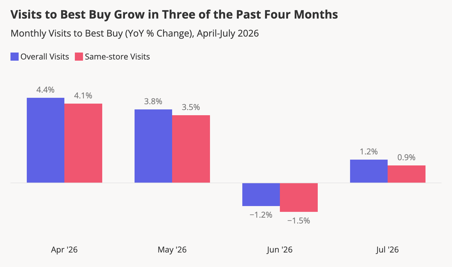 Best Buy Q2 2026 visits