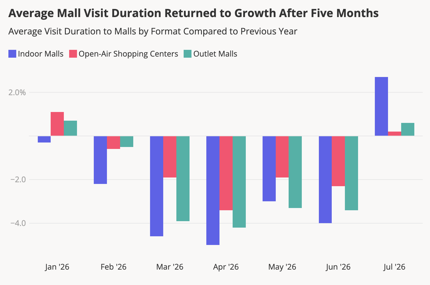H1 2026 mall dwell time