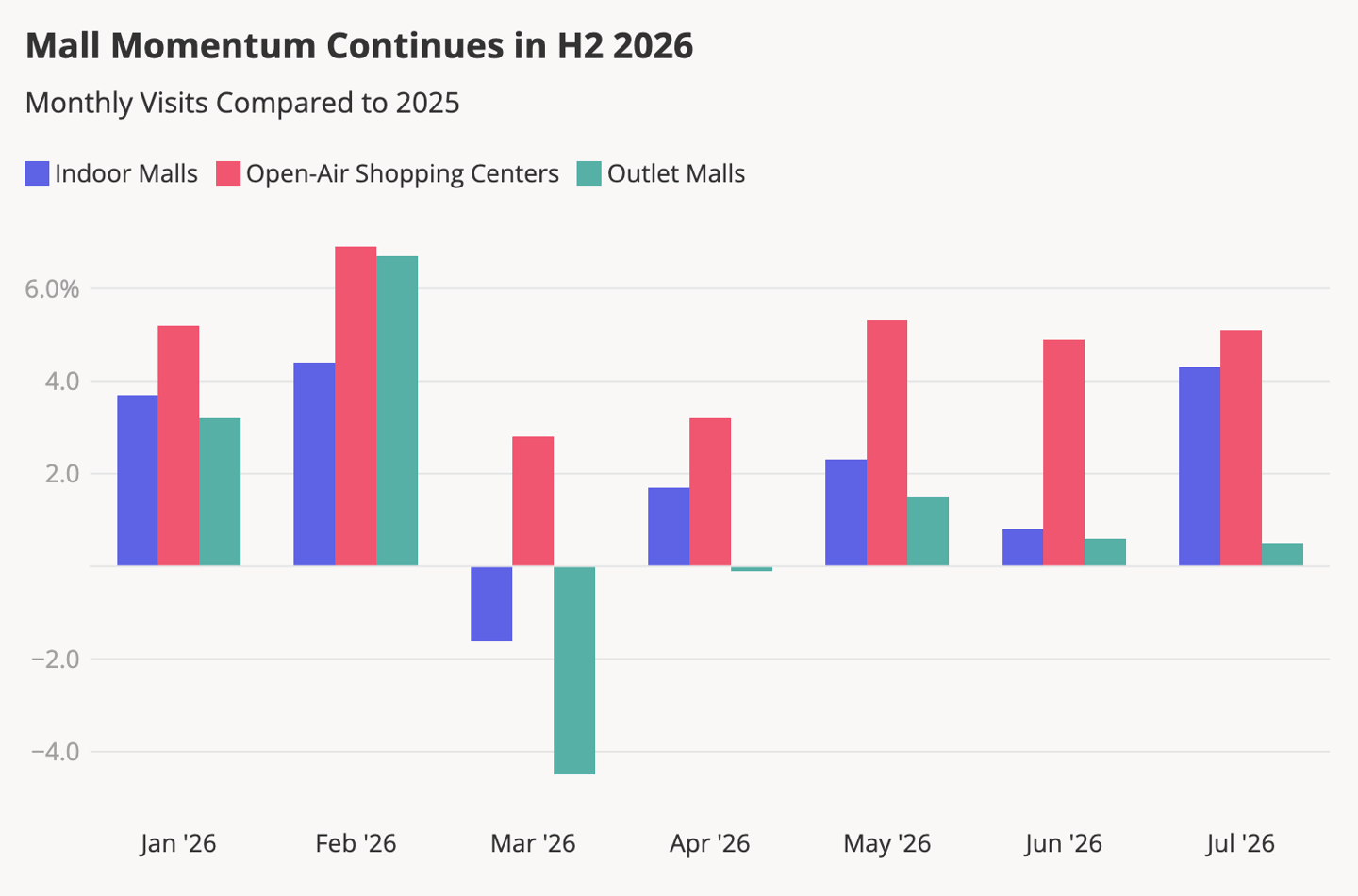 Placer.ai H1 2026 mall visits