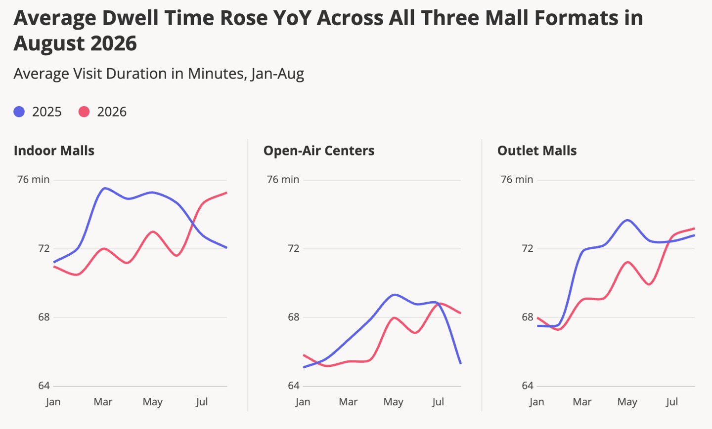 Placer.ai August 2026 mall dwell times