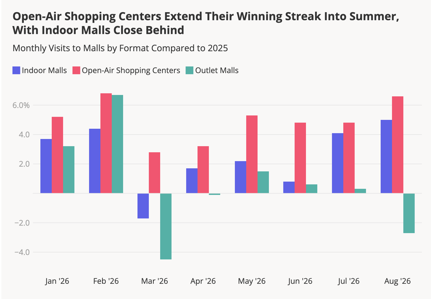Placer.ai August 2026 mall visits
