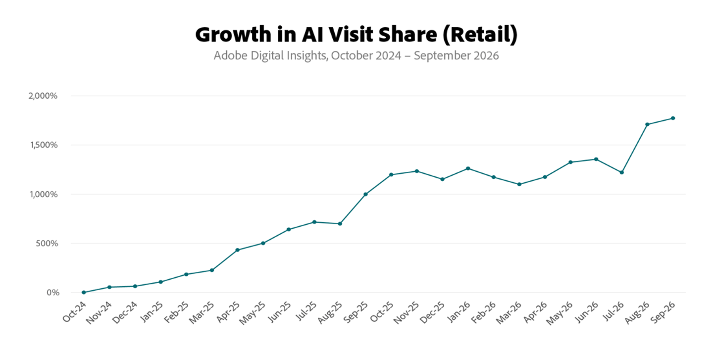 Adobe AI traffic September 2026