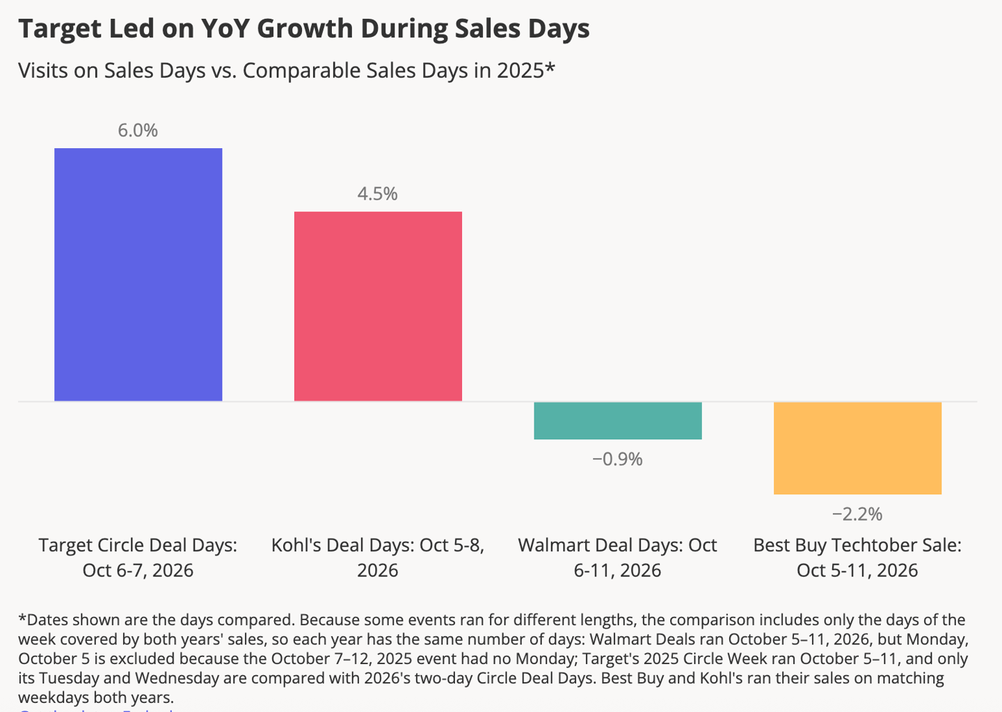 Placer.ai Amazon Prime Big Deal Days competitors