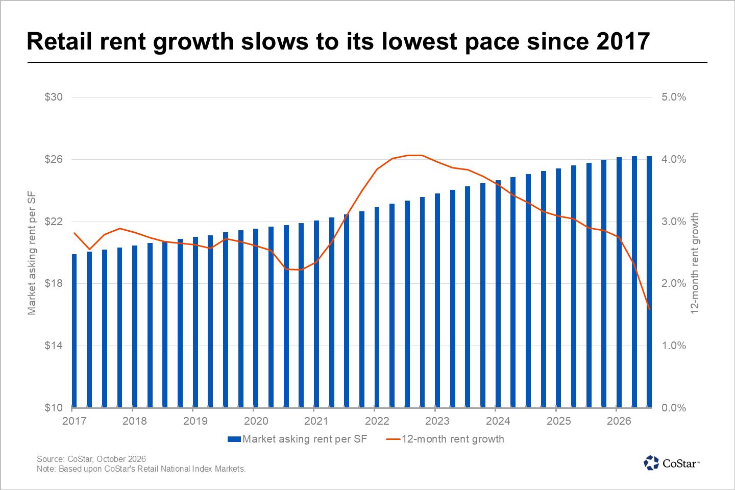 CoStar retail asking rent growth