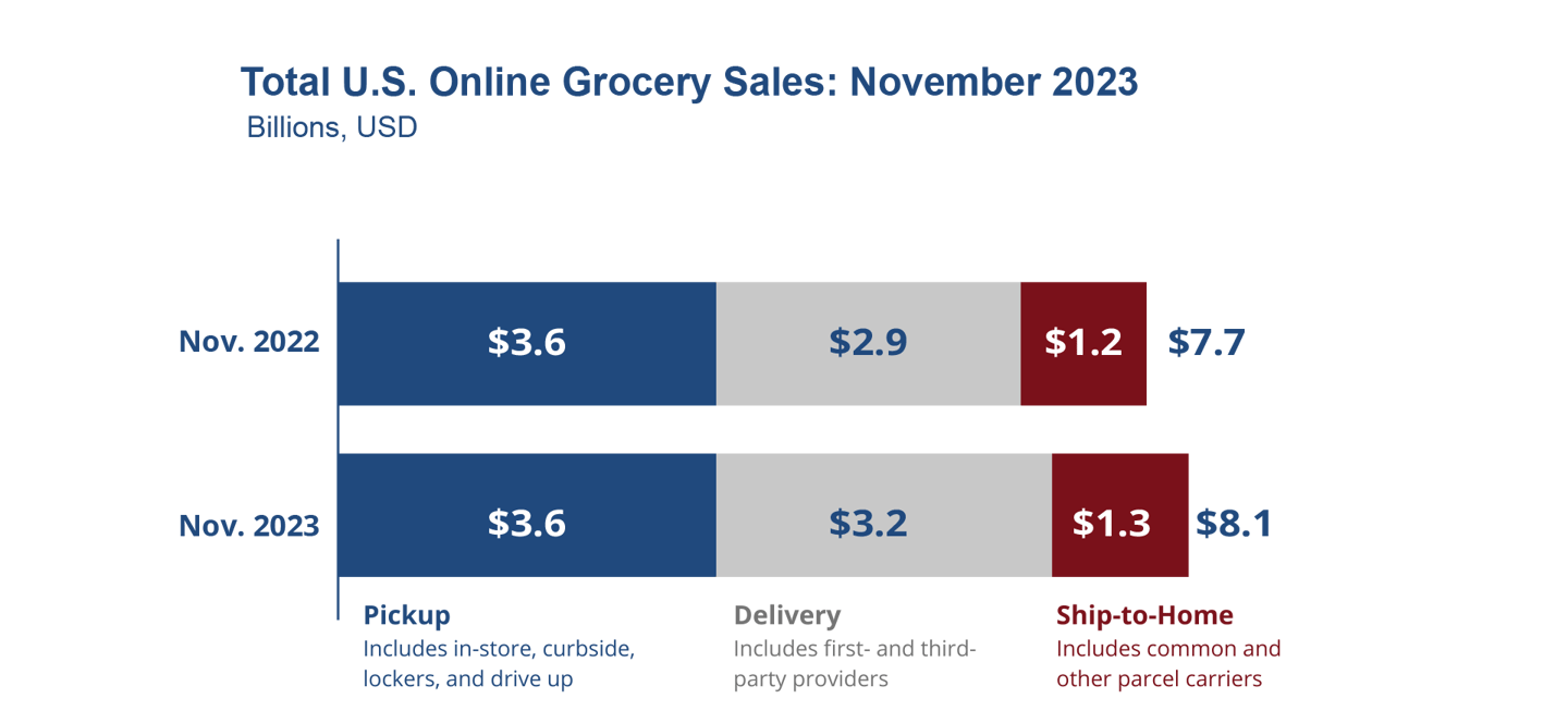 November 2023 online grocery sales