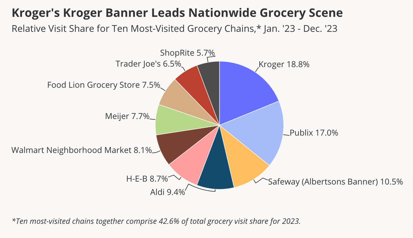 Grocery data 2023