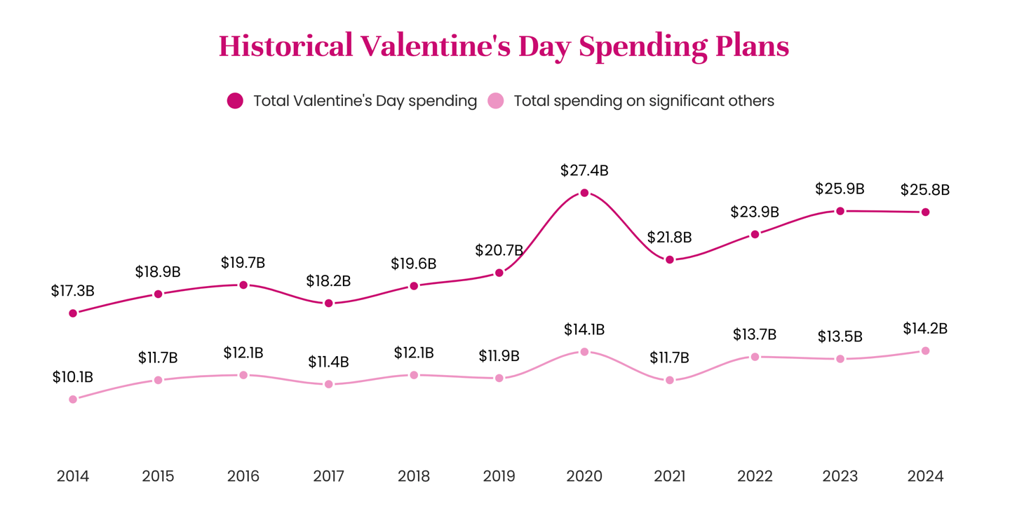 Valentine's Day spending