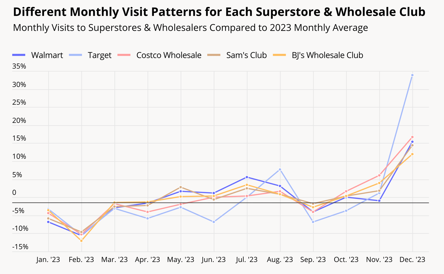 Placer.ai monthly visits