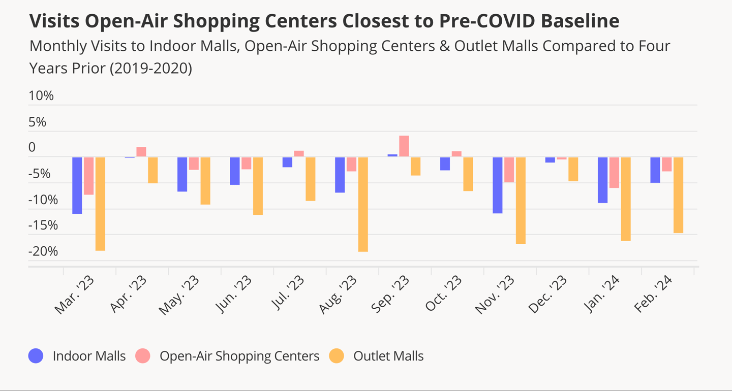 Pre-COVID mall visits