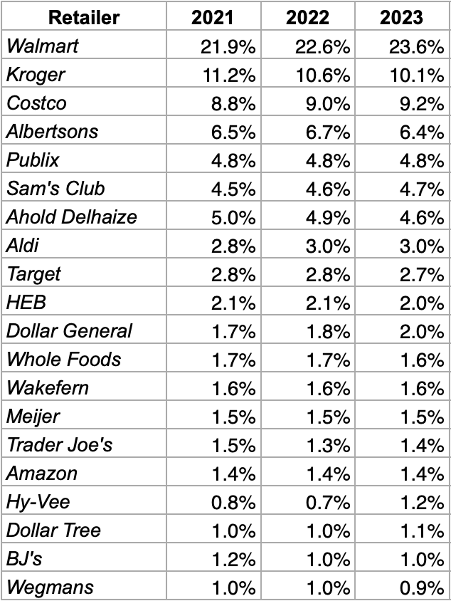 Numerator top 20 grocers 