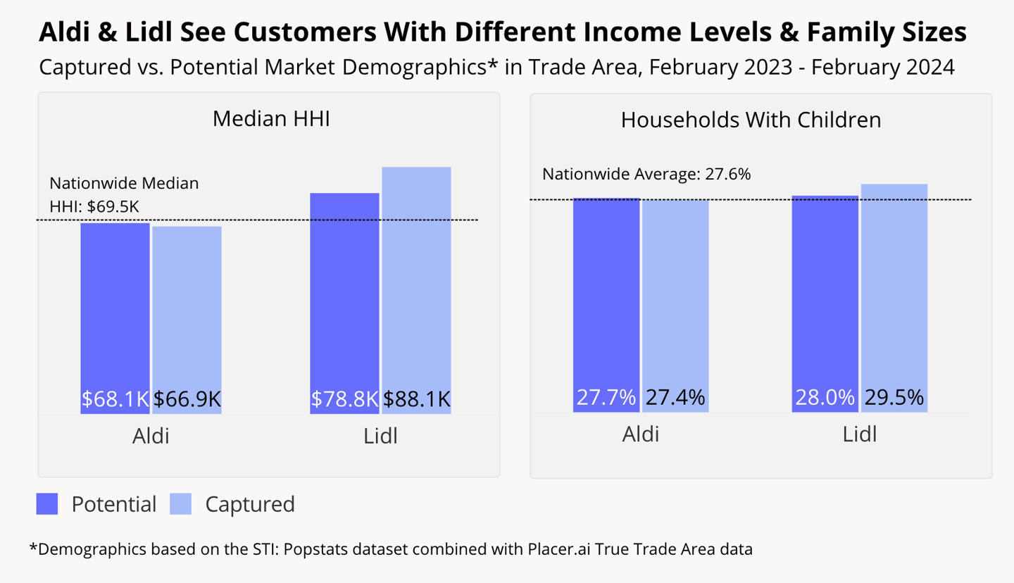 Aldi Lidl income Placer.ai