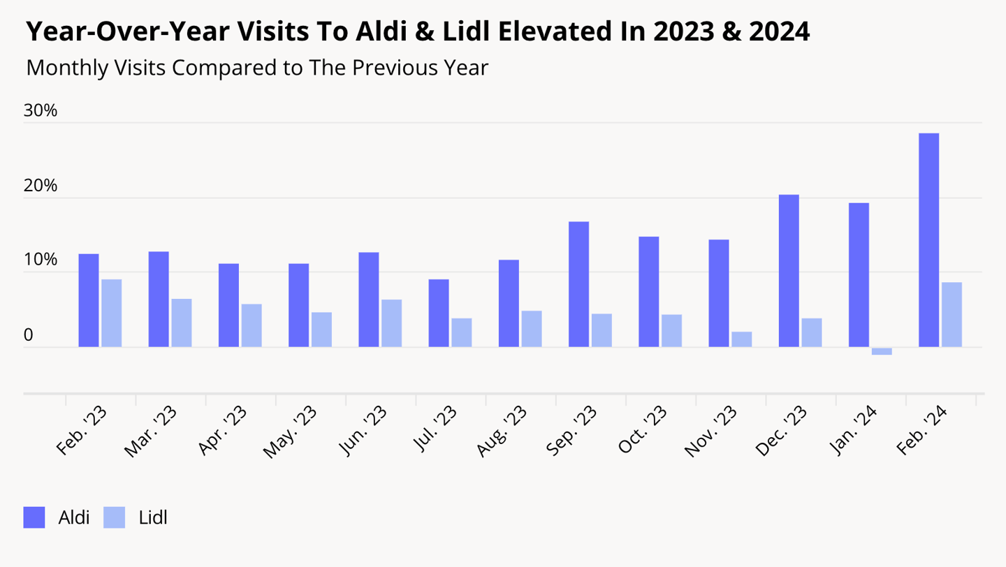 Aldi Lidl visits Placer.ai