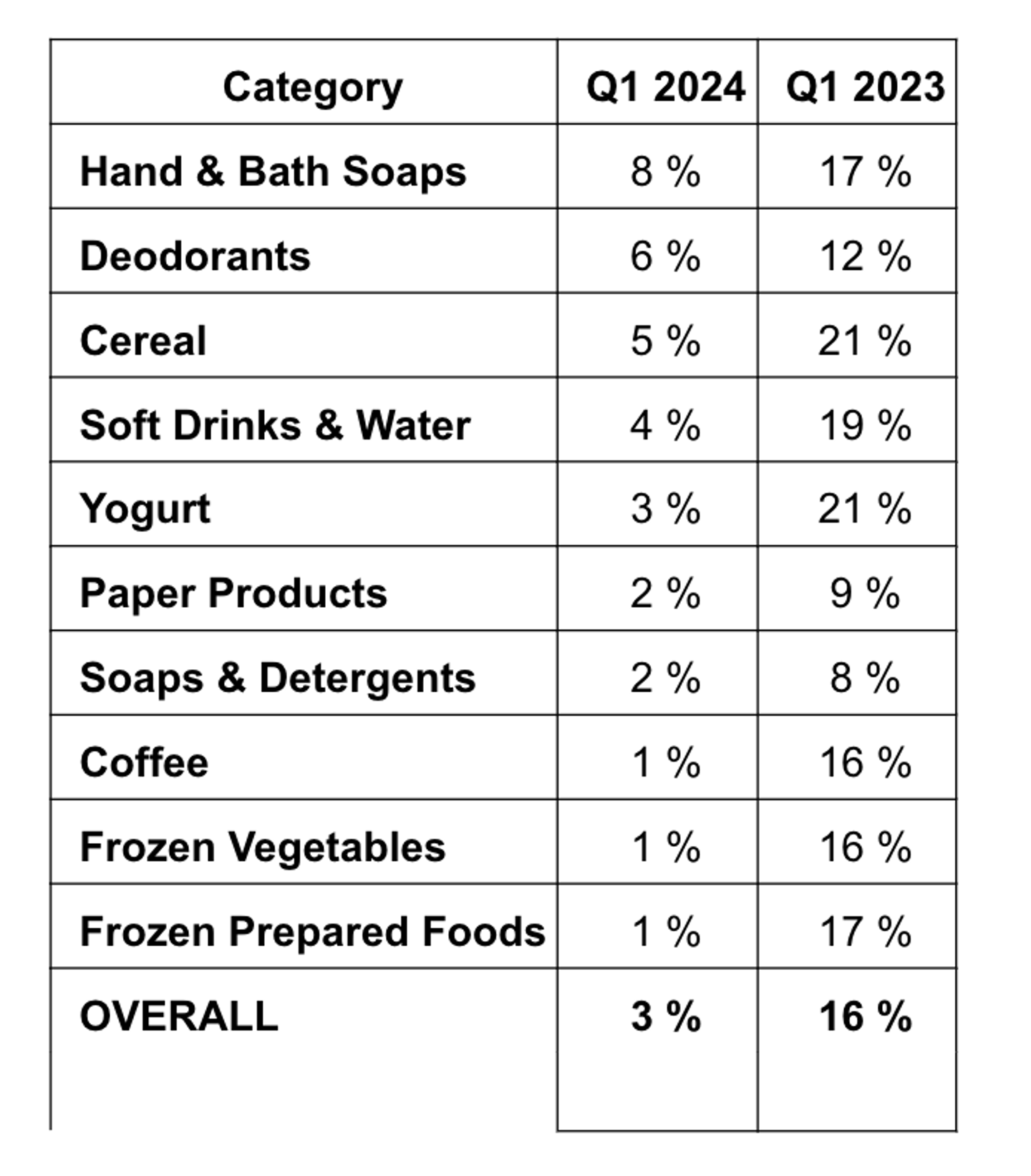 Q1 2024 inflation