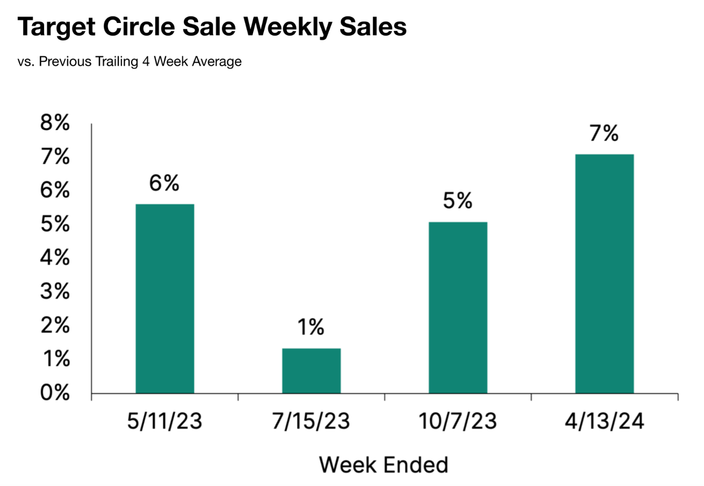 Target Circle Week sale