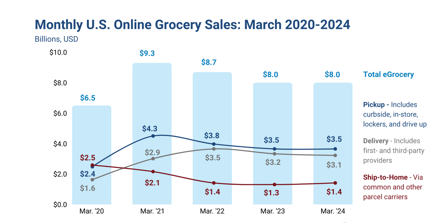 March online grocery sales