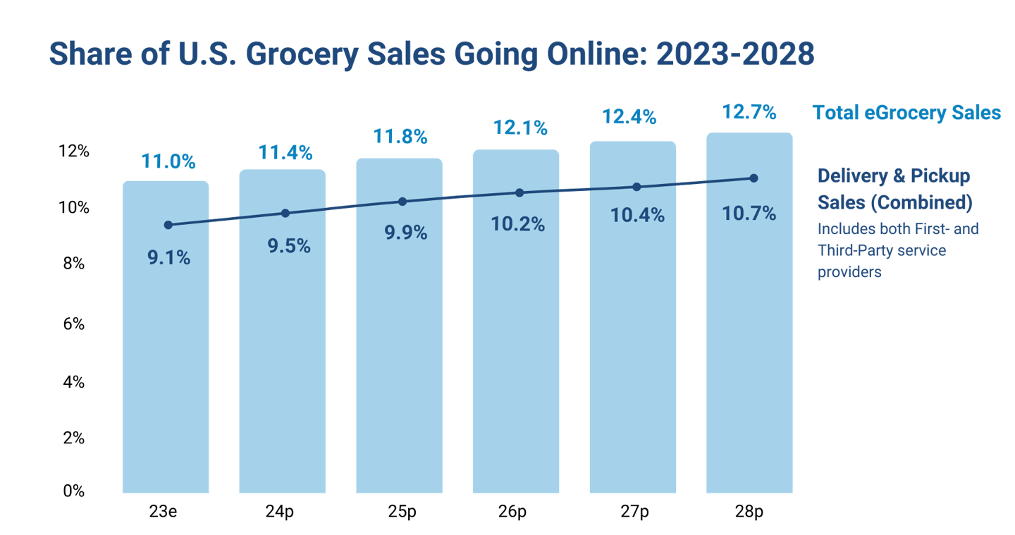 Online grocery sales forecast