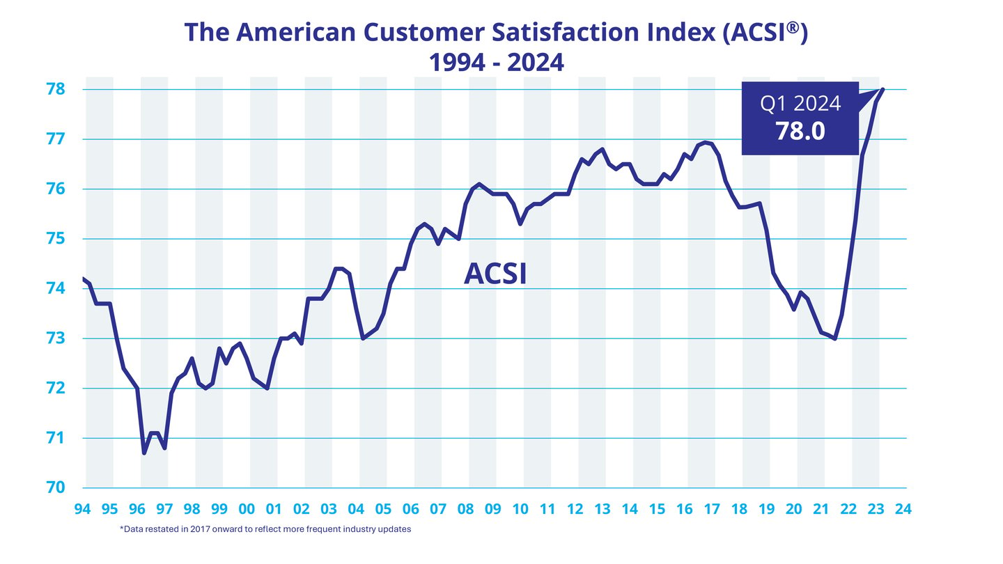 2024 customer satisfaction