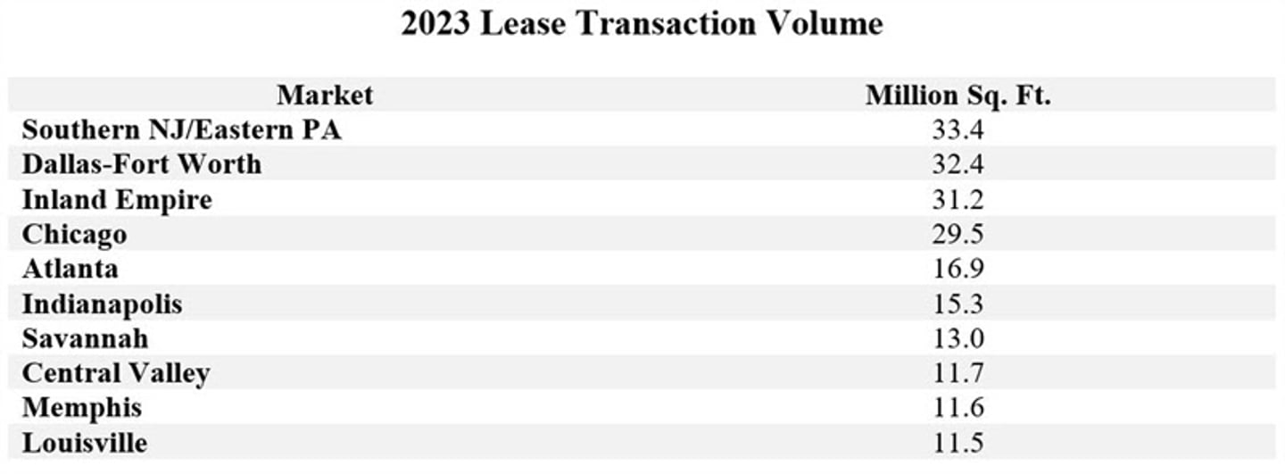 2023 warehouse leasing