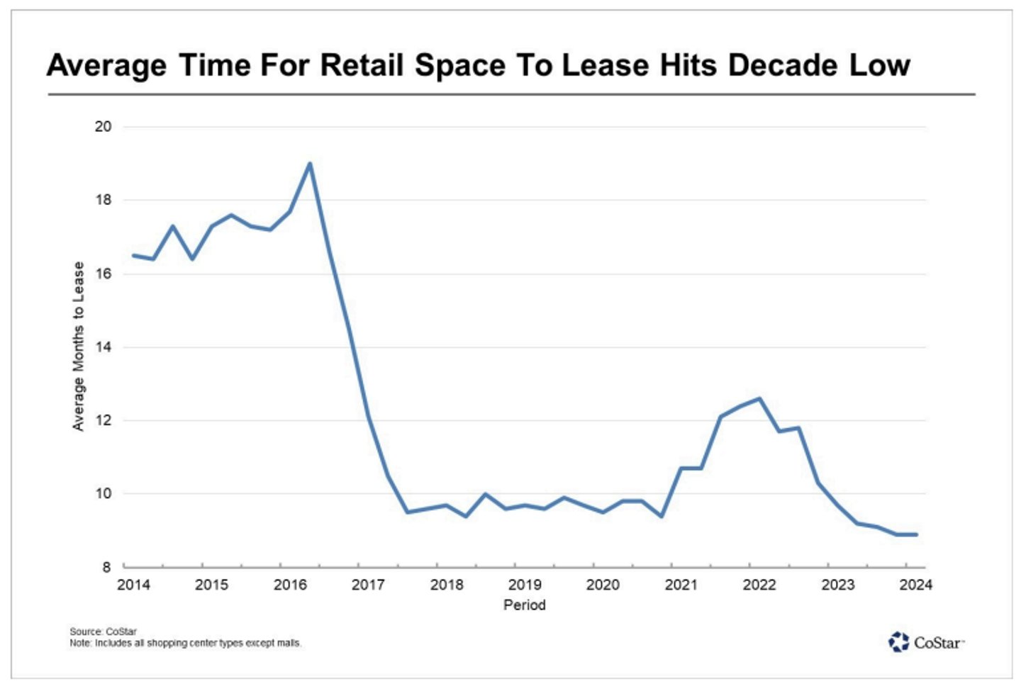 CoStar retail space availability