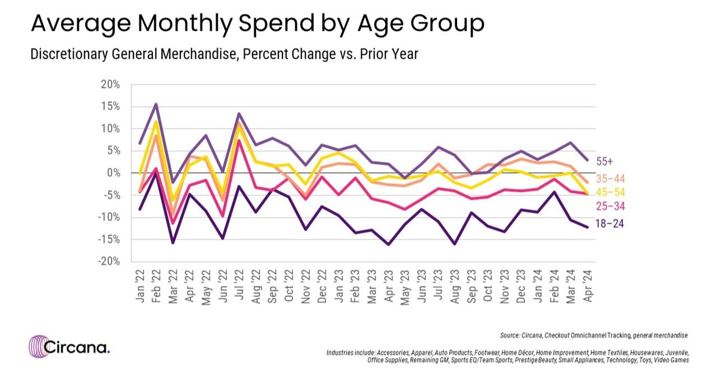 Circana spending