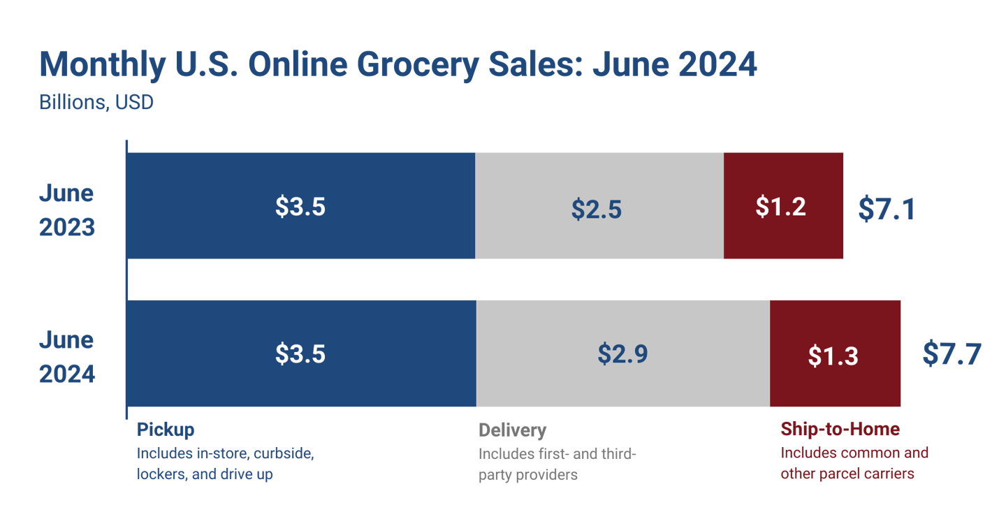 U.S. online grocery sales June 2024