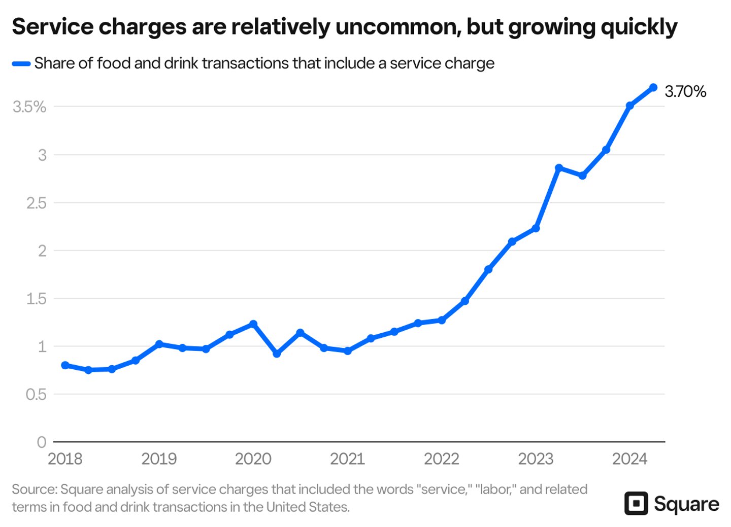 Service charges Q2 2024