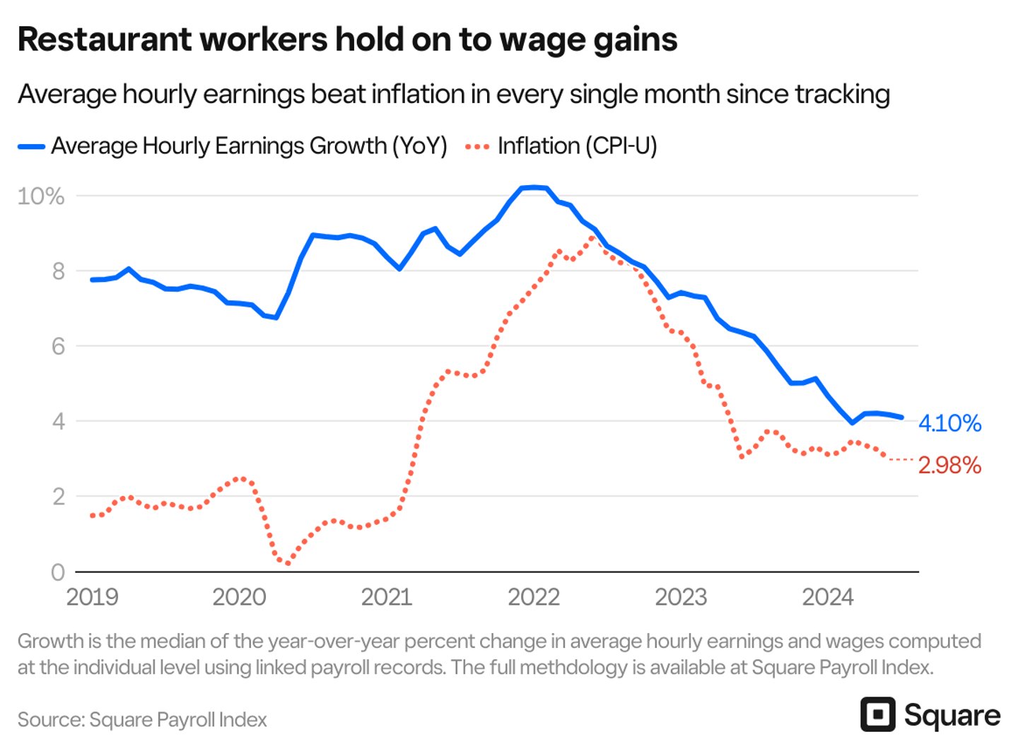 Restaurant wages Q2 2024