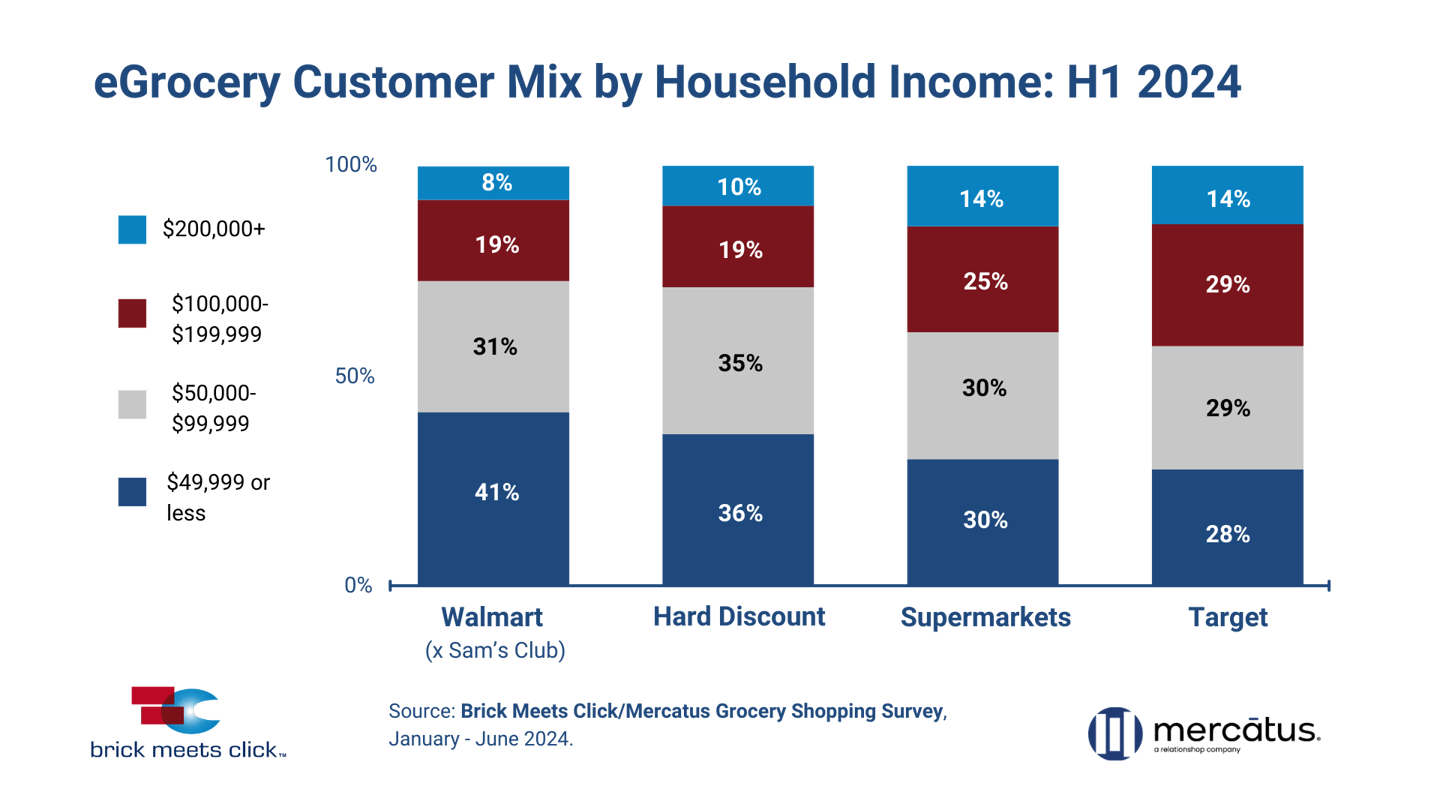 Egrocery customer mix household income