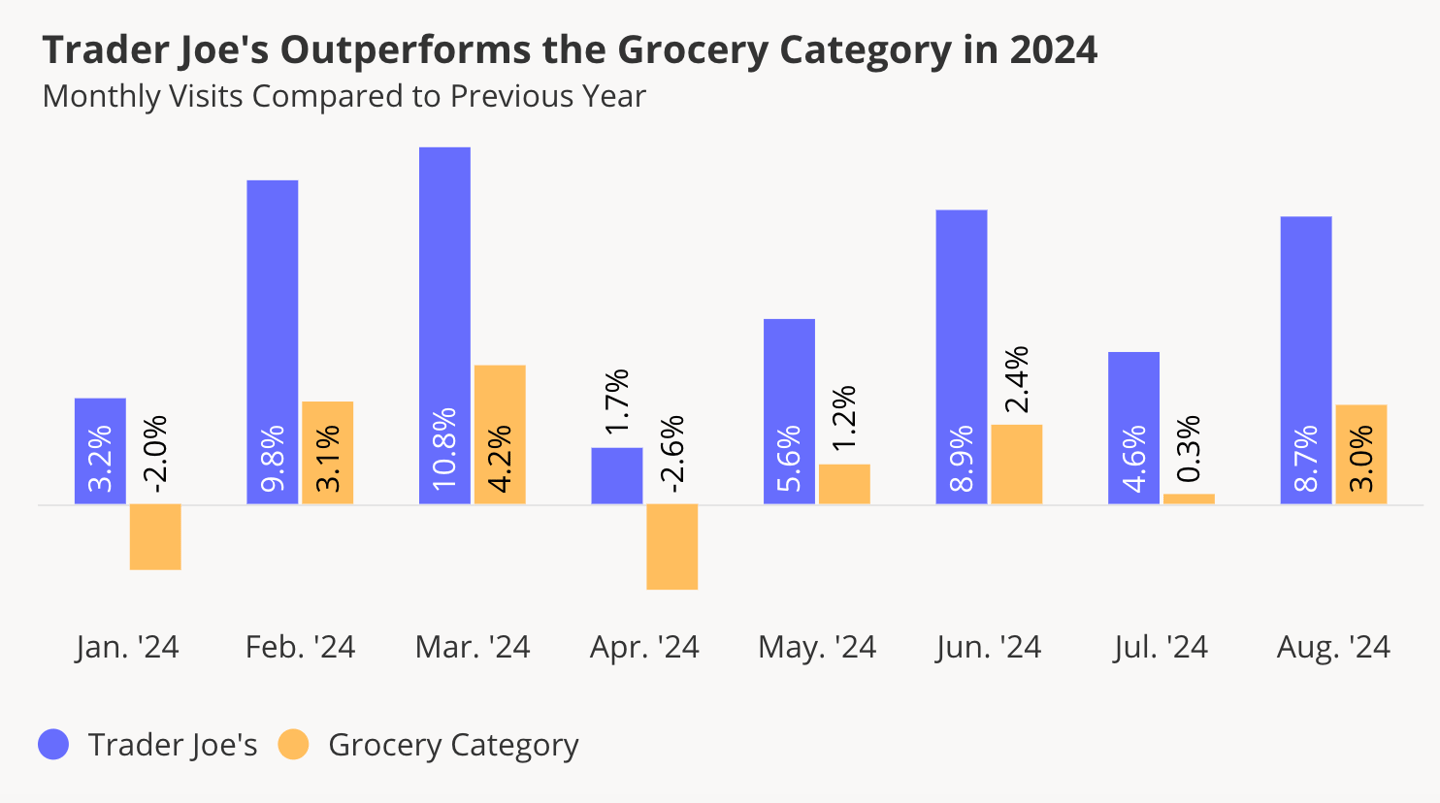 Trader Joe's 2024 visits