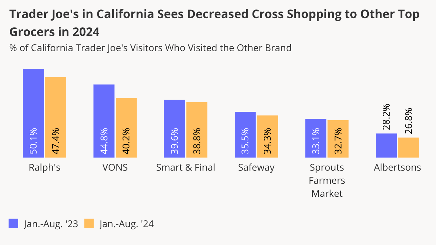 Trader Joe's 2024 visits