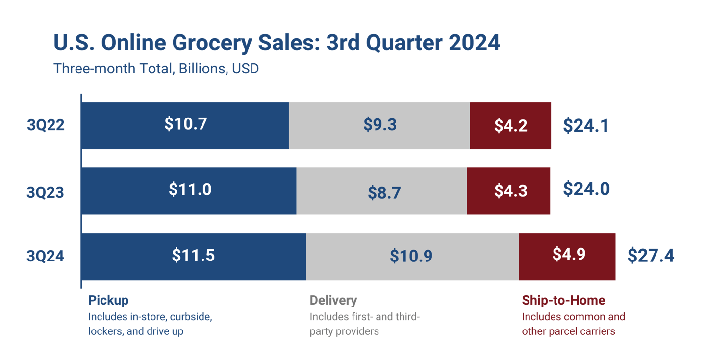 Online grocery sales Q3 2024