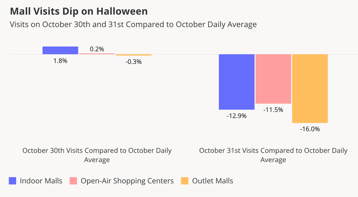 Halloween 2024 mall visits