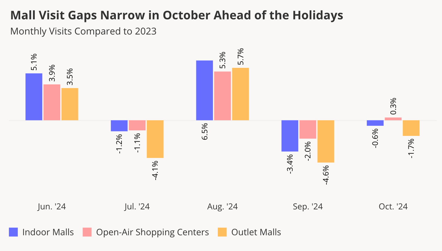 October 2024 mall visits