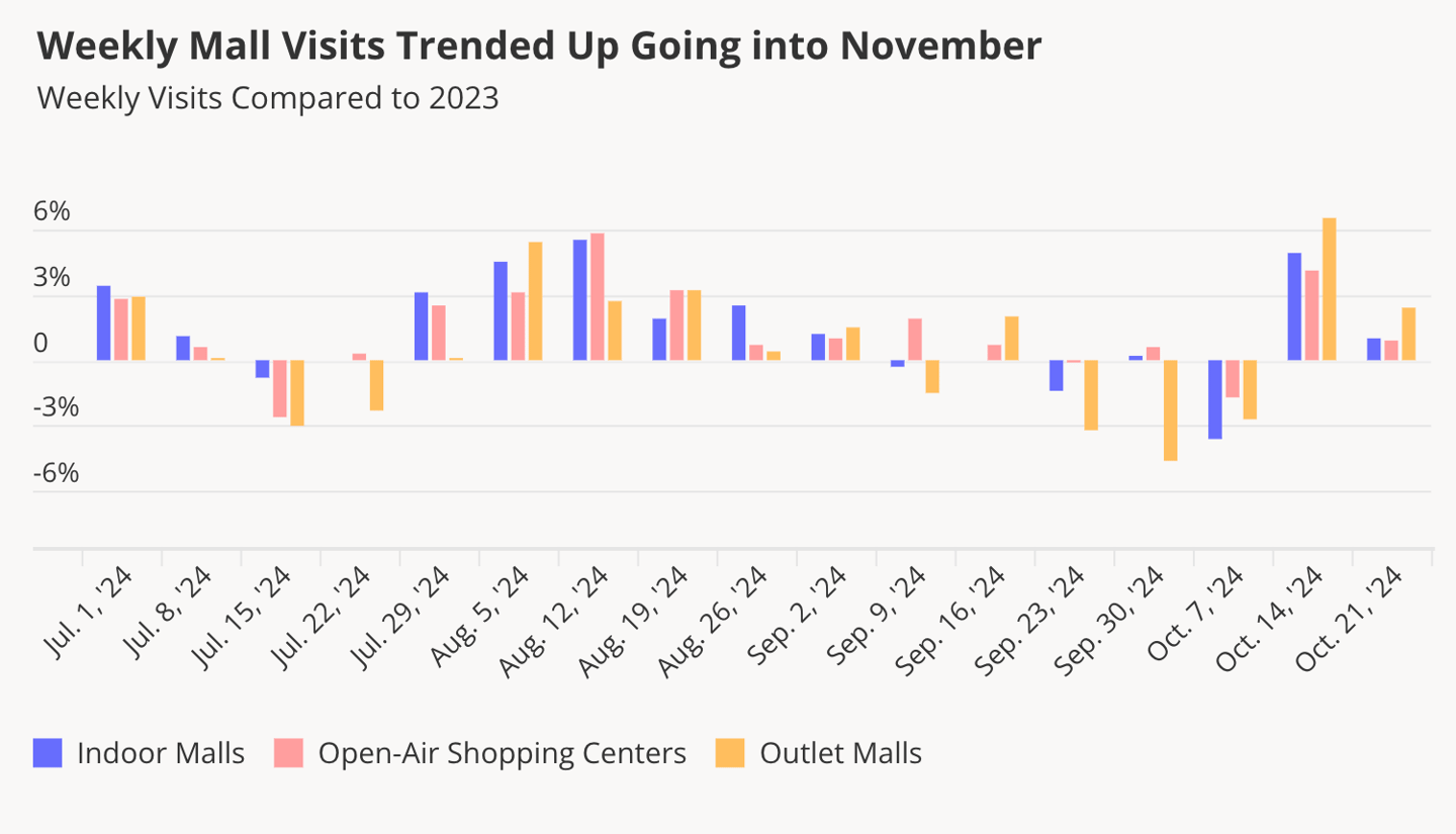 October 2024 weekly mall visits