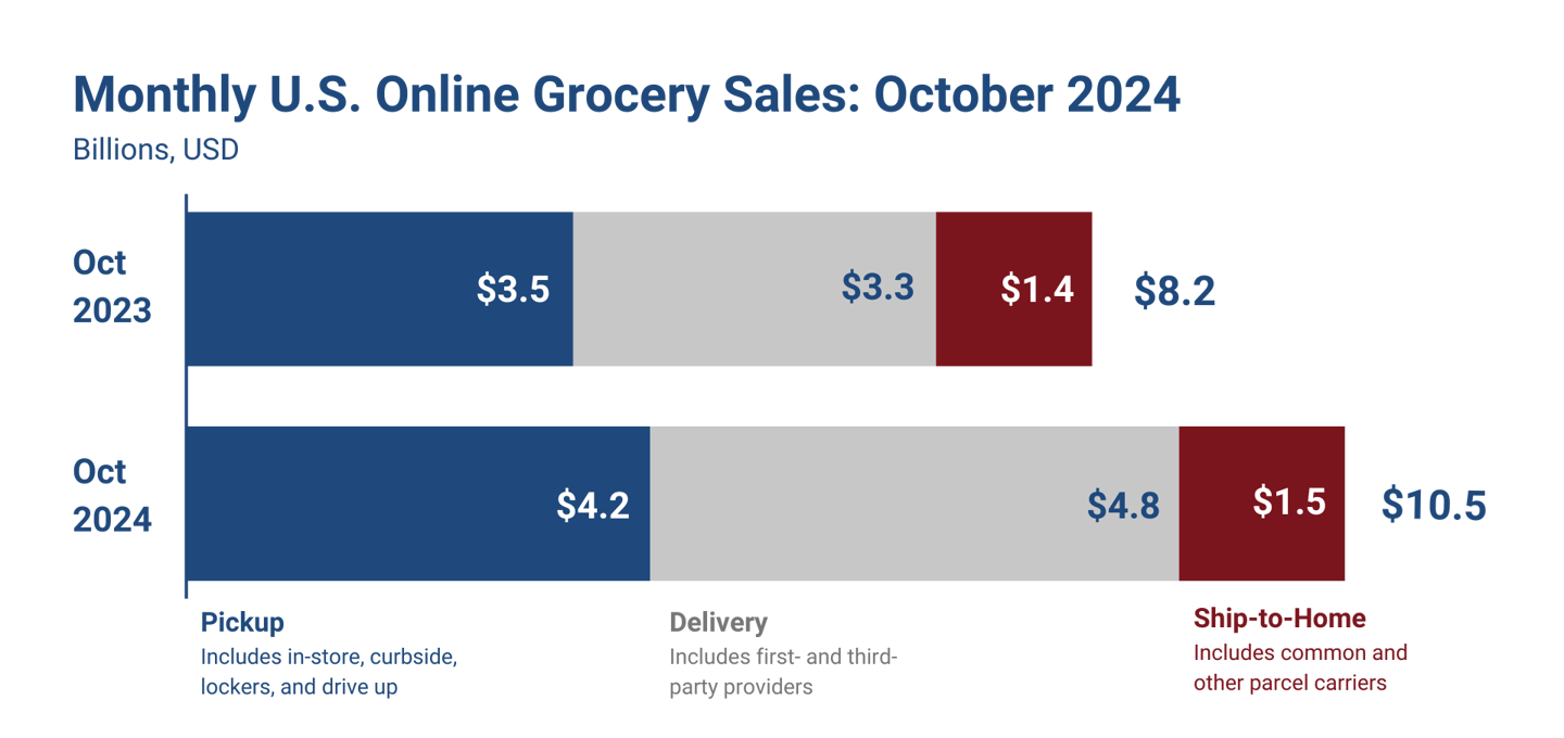 Online grocery sales October 2024