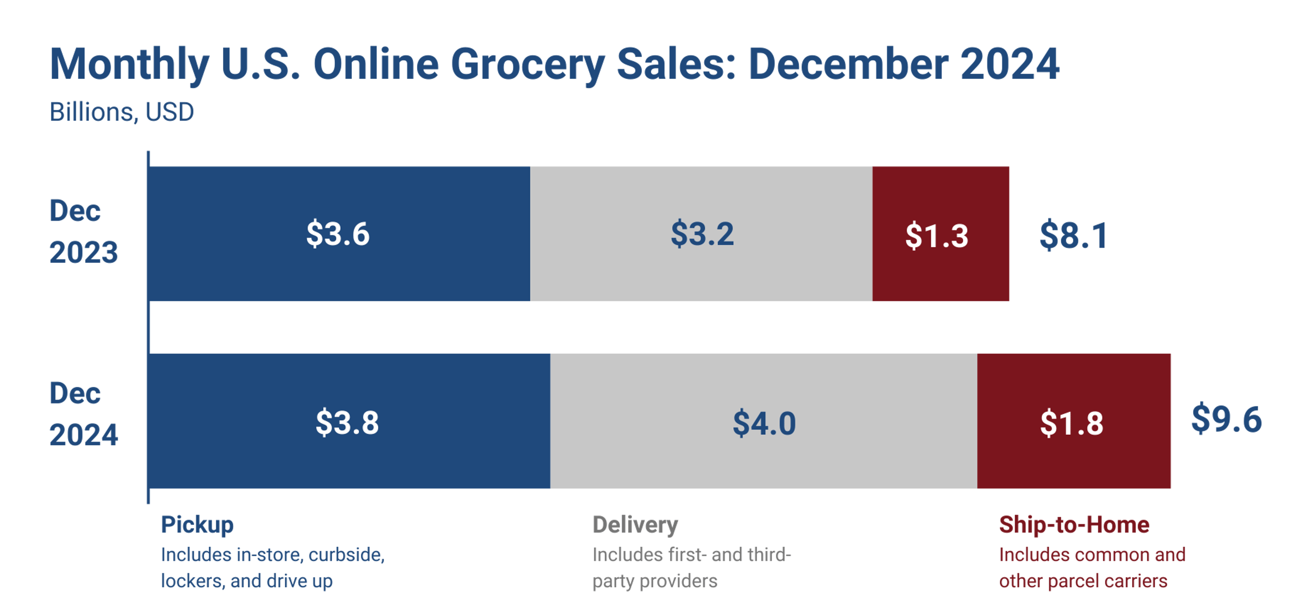 Online grocery sales December