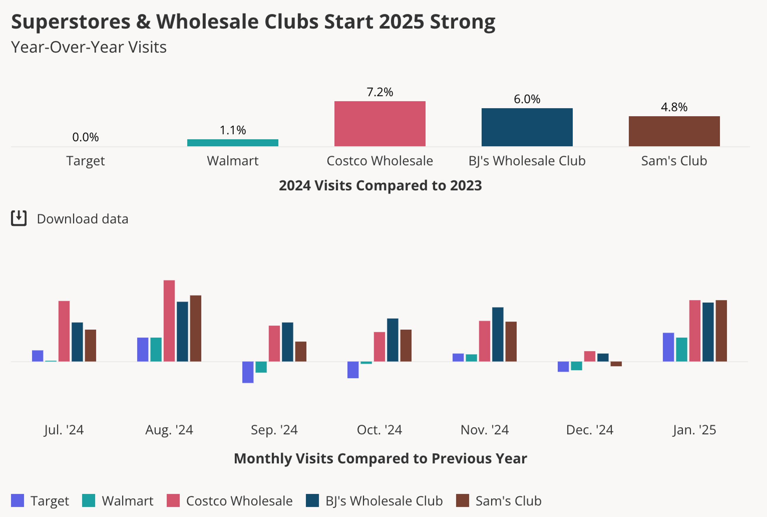 Superstore and wholesale club January visits 
