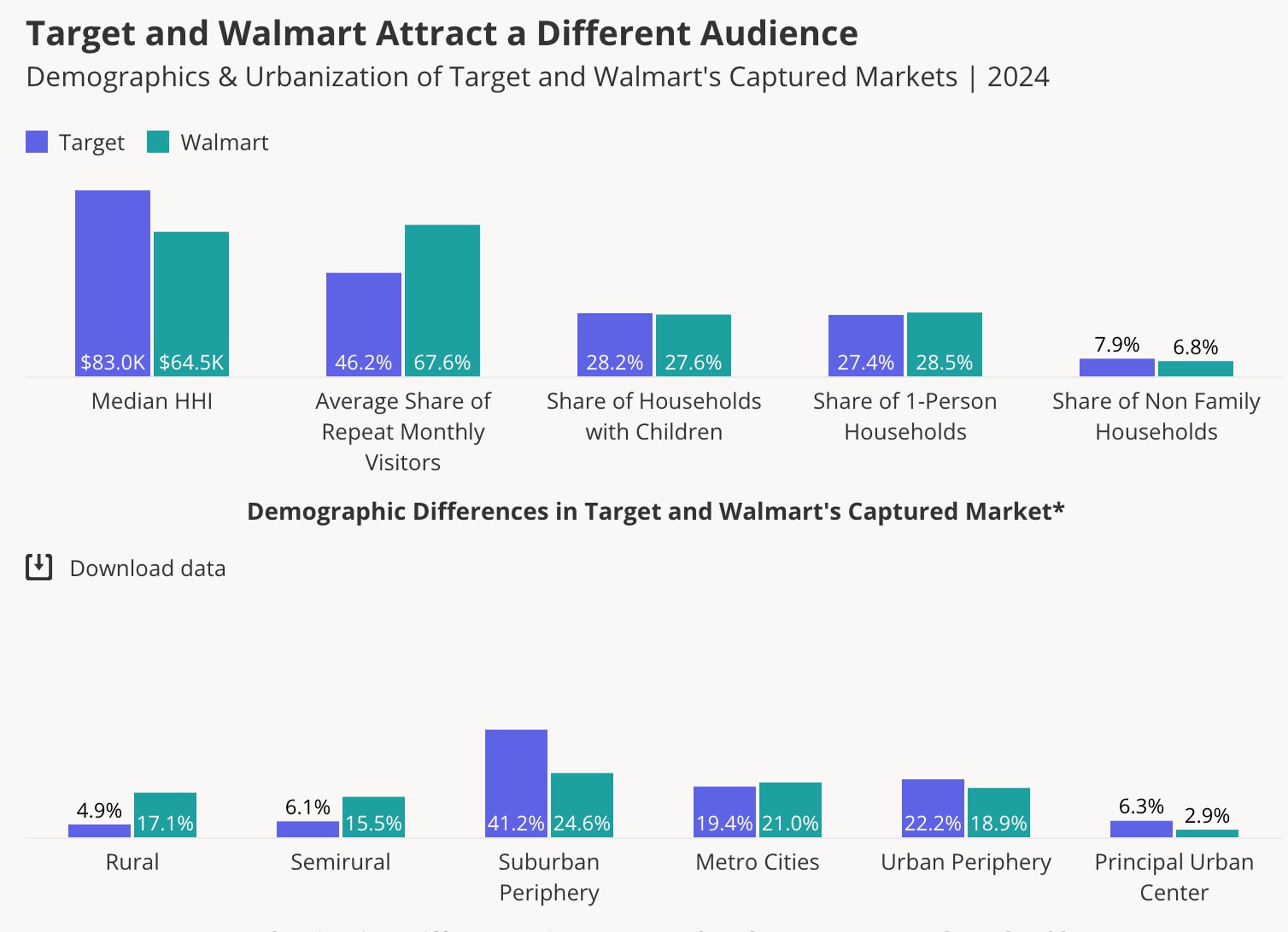 Target and Walmart demographics