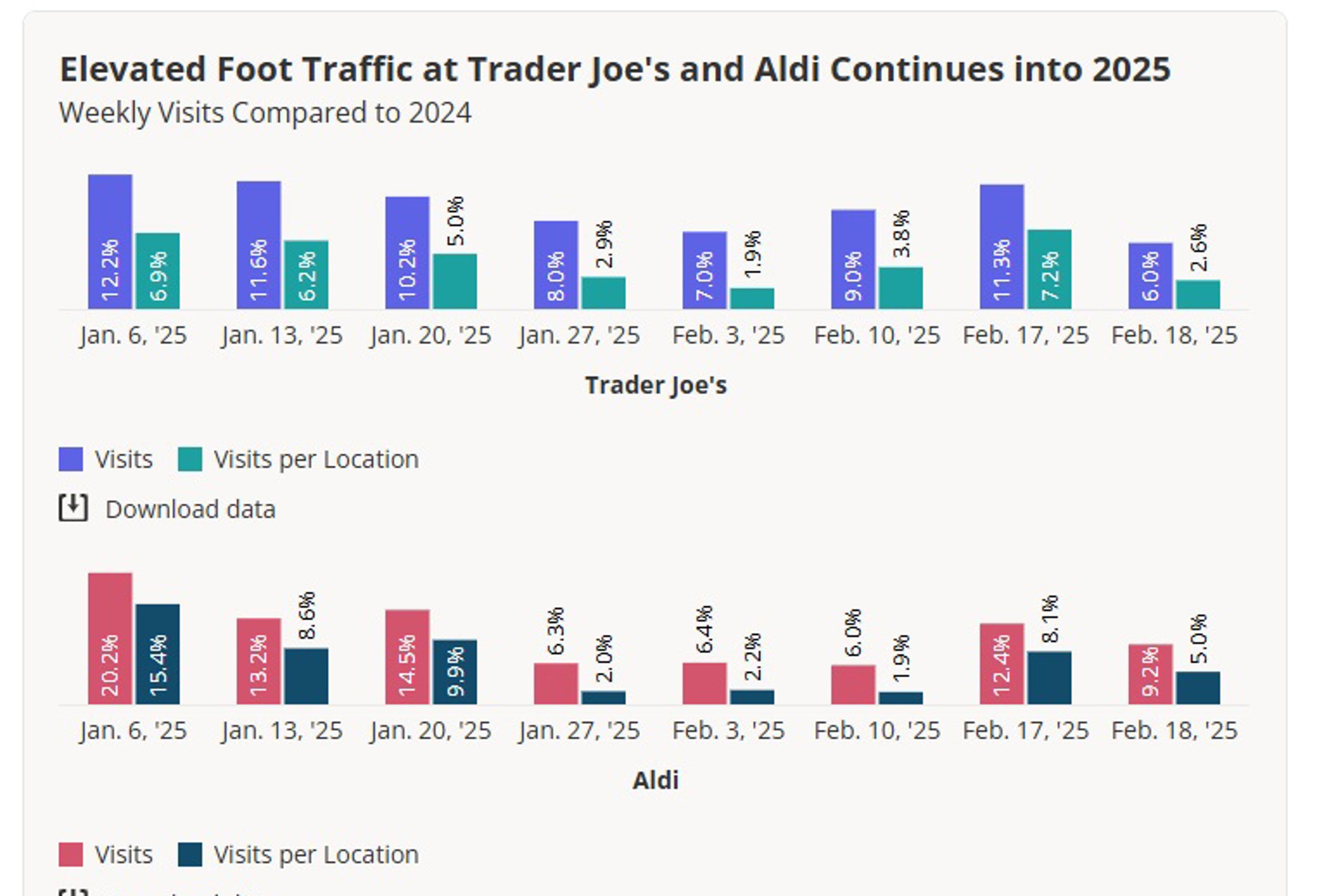 Placer.ai Trade Joe's Aldi visits