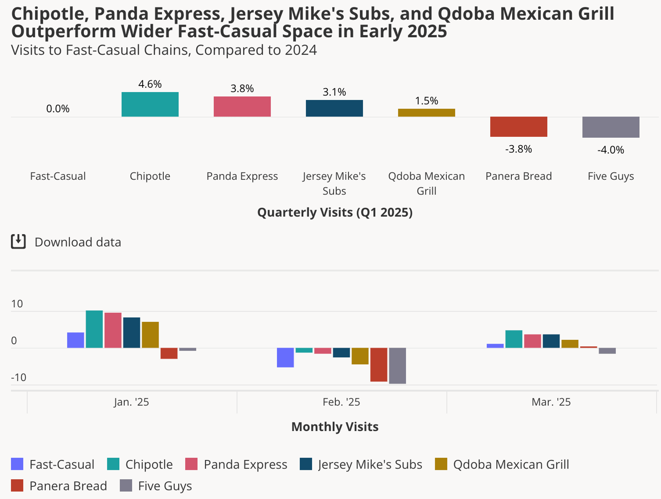 Fast-casual Q1 2025