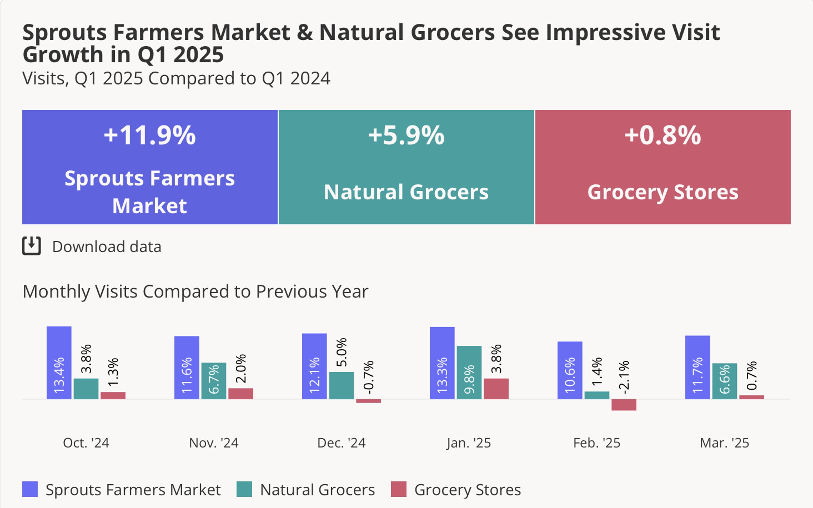Sprouts Natural Grocers Q1 2025